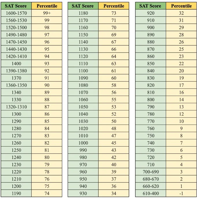 SAT Exam Score