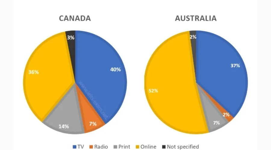 PIE Chart Writing Task Question and answer