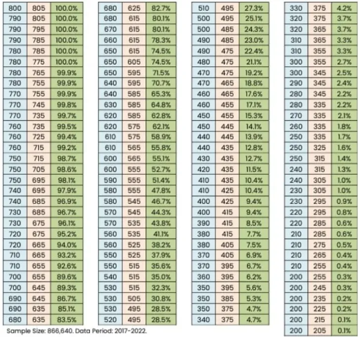 GMAT Score Chart