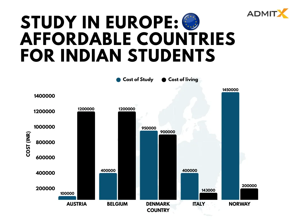 Study in Europe Affordable Countries for Indian Students